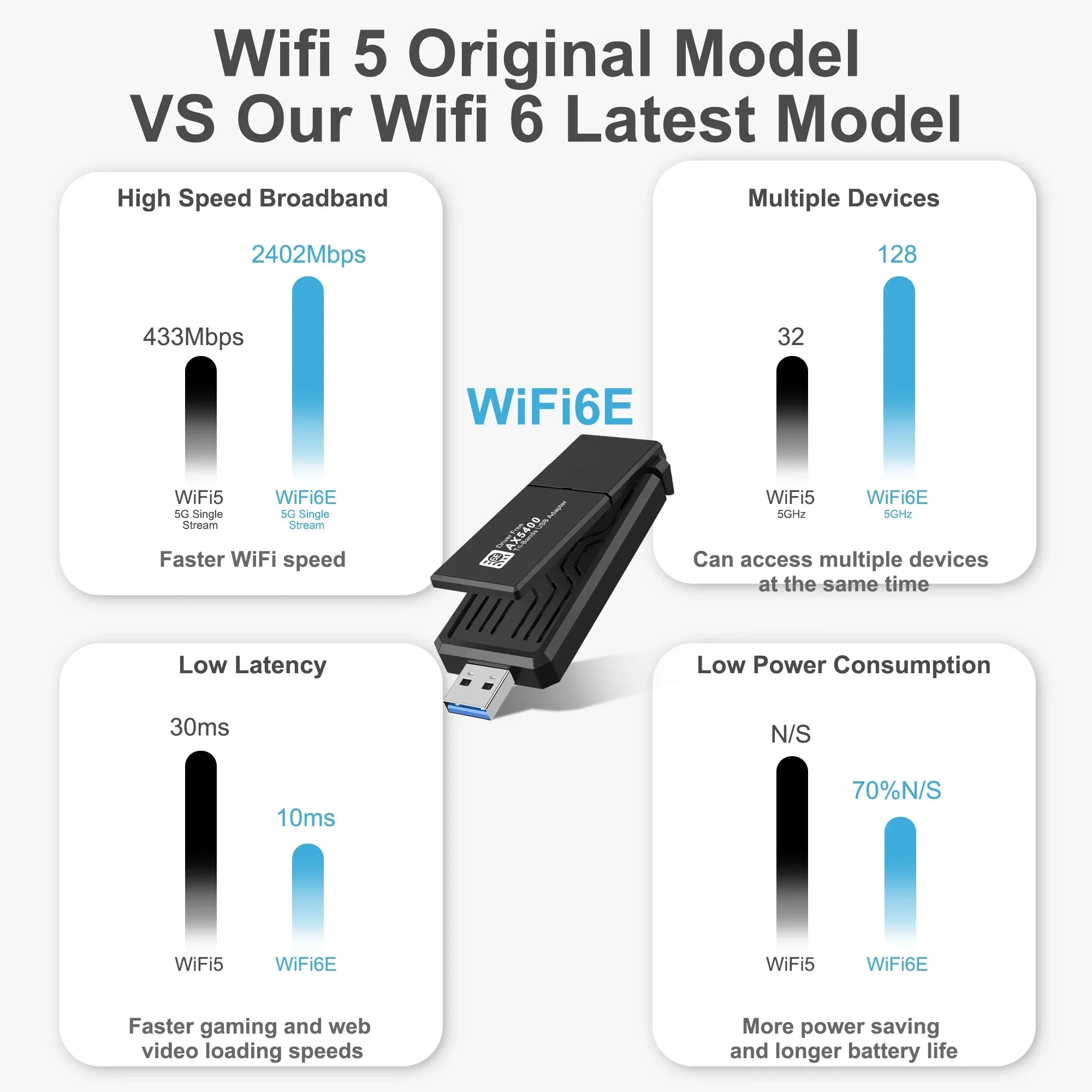 WiFi Adapter Tri USB Network Driver Laptop WiFi CELECTIGO Compatible WPA3, PC 3.0 Windows AX5400 WiFi Wireless 6E Adapter,Only Dongle ,for 6GHz/5GHz/2.4GHz, 11/10, Band free,Black with 802.11AX USB
