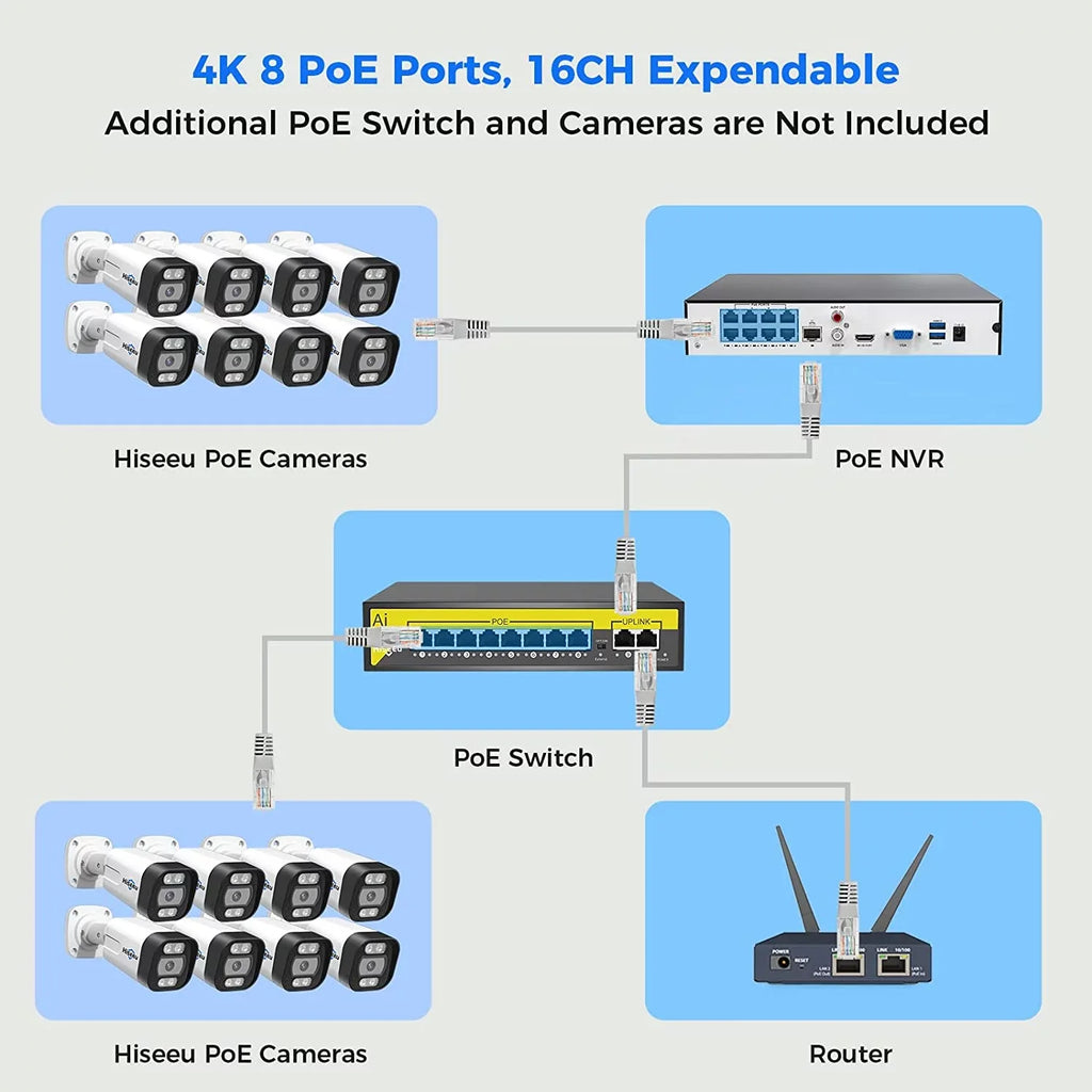 Outdoor,4K 3TB 5MP Camera Camera PoE Drive,Person/Vehicle IP Indoor with Expandable Security Security for Video PoE NVR Hiseeu Monitoring System,8PCS Hard Detect,Audio 16CH