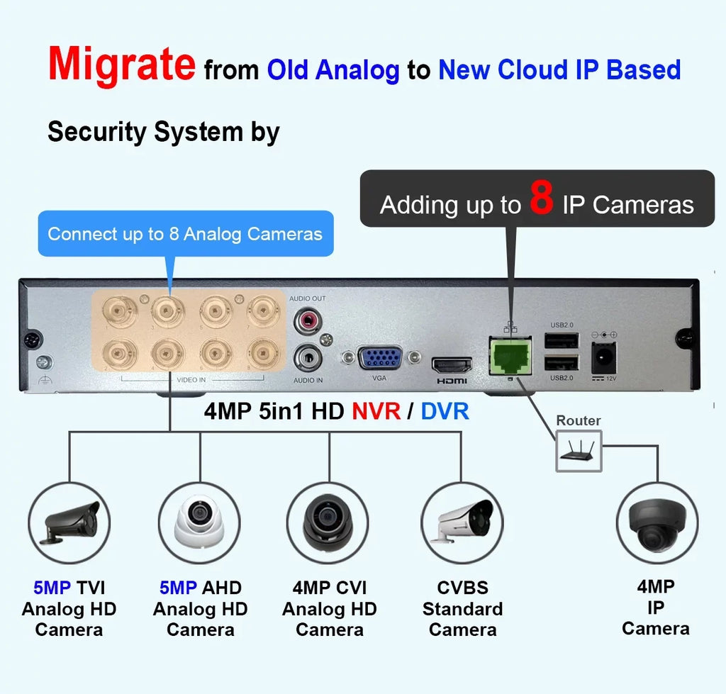 Built-in 8 APPs No Home/Office, DVR for 4MP x HDMI/VGA, Mobile Ports 10 IP WiFi, Drive PoE Cameras & H.265/H.264 101AV Channels Hard Network Recorder, Supports Video 1TB 4MP/1080P