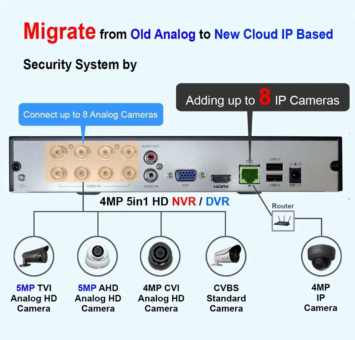 Built-in 8 APPs No Home/Office, DVR for 4MP x HDMI/VGA, Mobile Ports 10 IP WiFi, Drive PoE Cameras & H.265/H.264 101AV Channels Hard Network Recorder, Supports Video 1TB 4MP/1080P